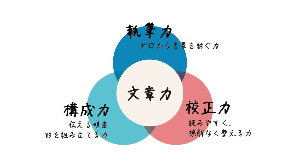 図：文章力は、3つの力のかけ算