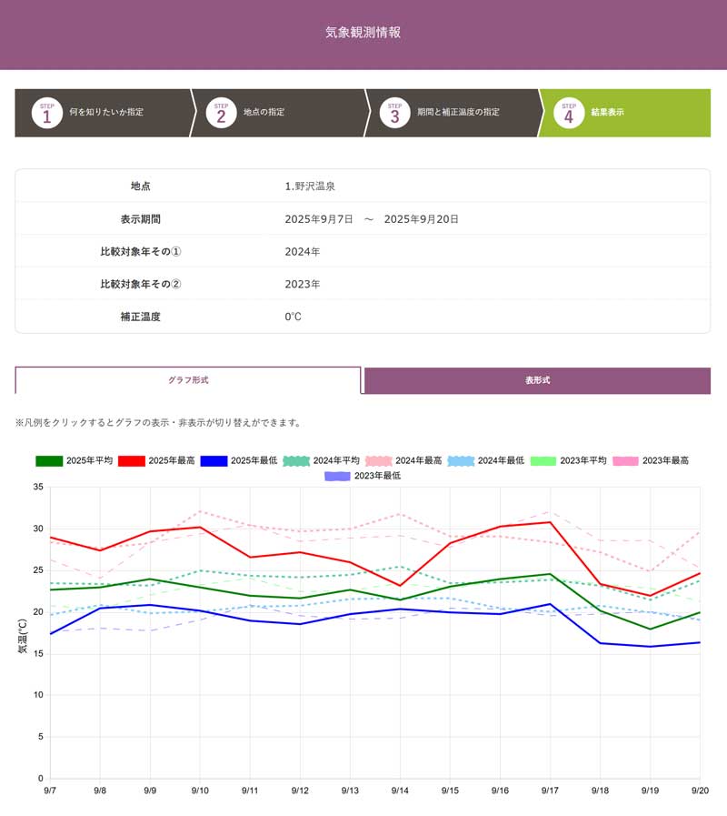 検索結果（グラフ形式）